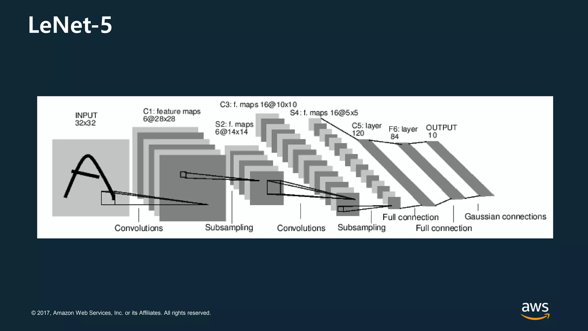 © 2017, Amazon Web Services, Inc. or its Affiliates. All rights reserved.
LeNet-5
 