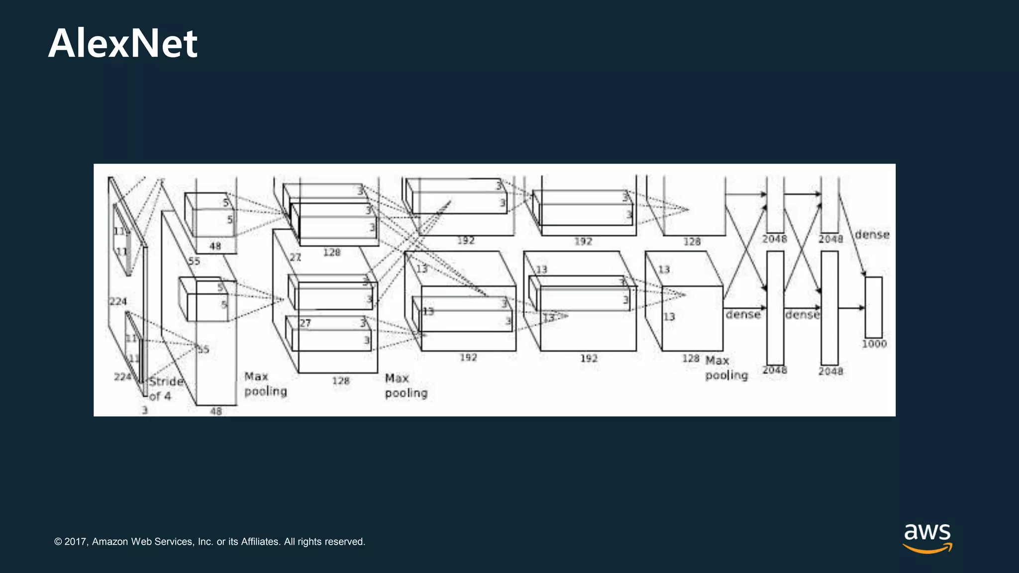 © 2017, Amazon Web Services, Inc. or its Affiliates. All rights reserved.
AlexNet
 