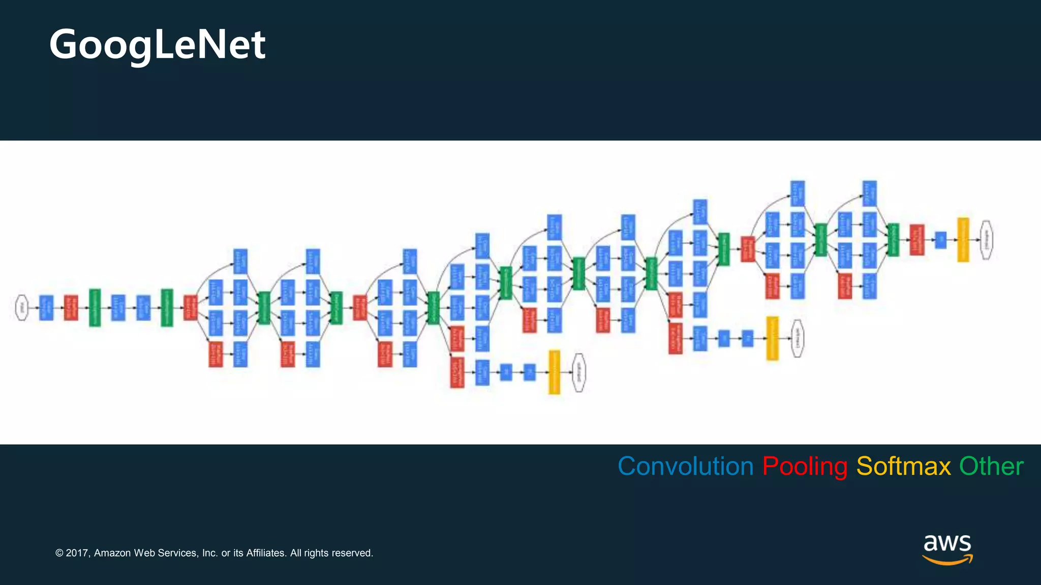 © 2017, Amazon Web Services, Inc. or its Affiliates. All rights reserved.
GoogLeNet
Convolution Pooling Softmax Other
 