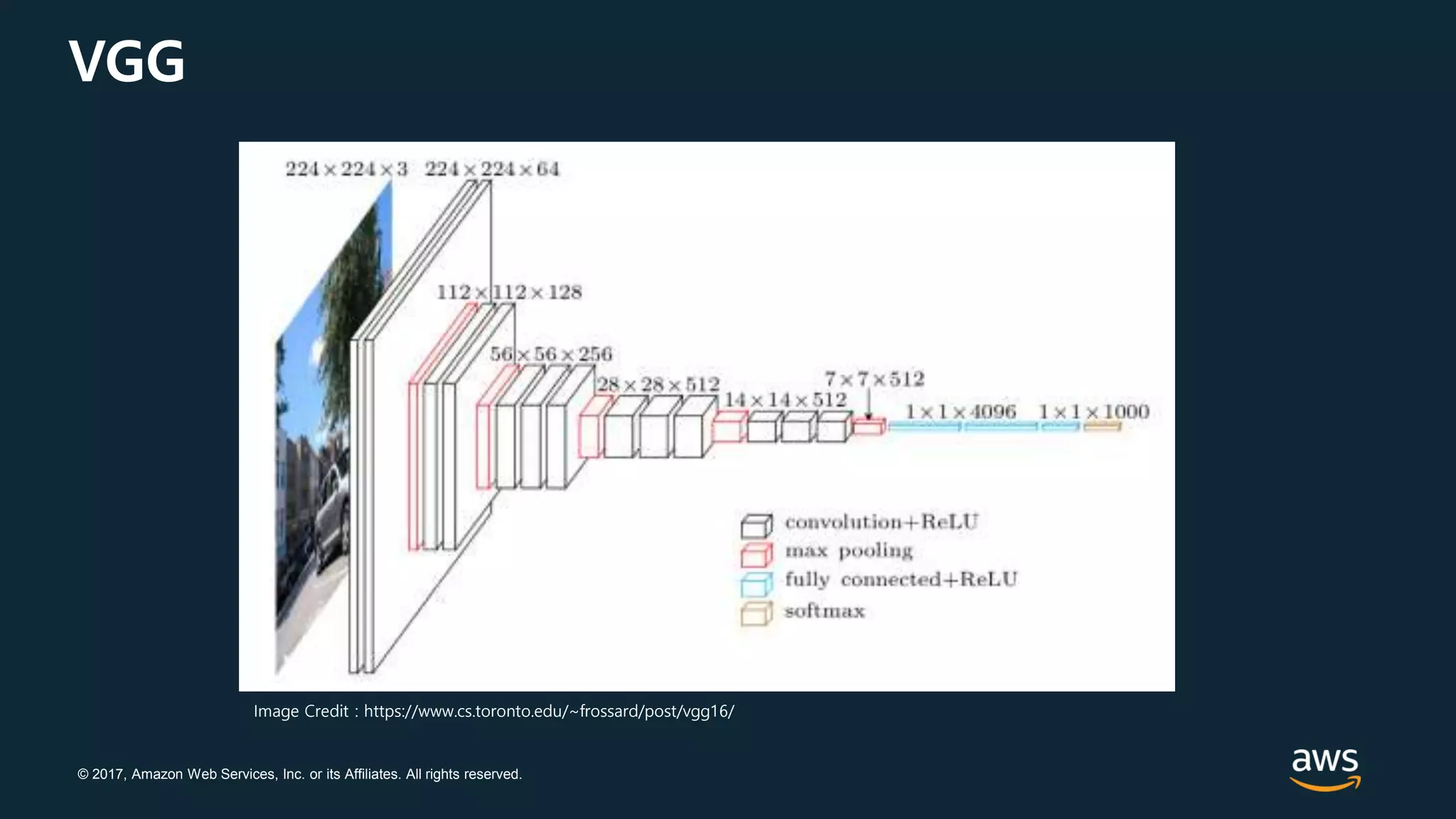 © 2017, Amazon Web Services, Inc. or its Affiliates. All rights reserved.
VGG
Image Credit : https://www.cs.toronto.edu/~frossard/post/vgg16/
 