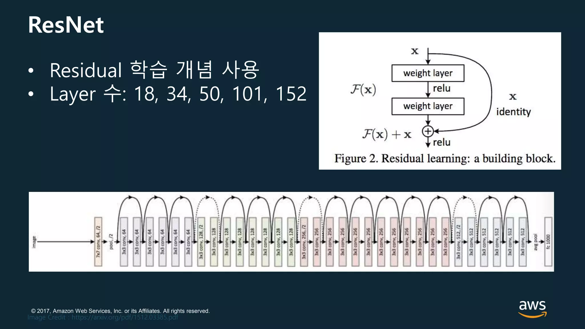 © 2017, Amazon Web Services, Inc. or its Affiliates. All rights reserved.
ResNet
Image Credit : https://arxiv.org/pdf/1512.03385.pdf
• Residual 학습 개념 사용
• Layer 수: 18, 34, 50, 101, 152
 