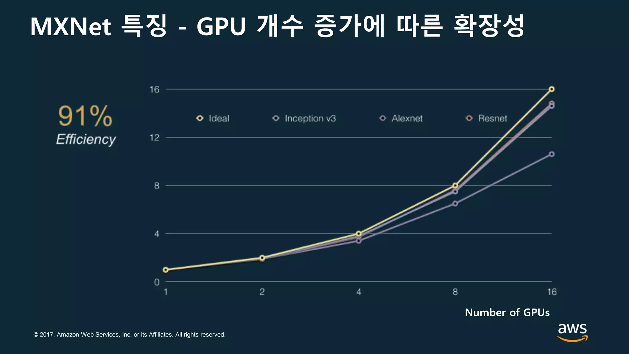 © 2017, Amazon Web Services, Inc. or its Affiliates. All rights reserved.
MXNet 특징 - GPU 개수 증가에 따른 확장성
Number of GPUs
 