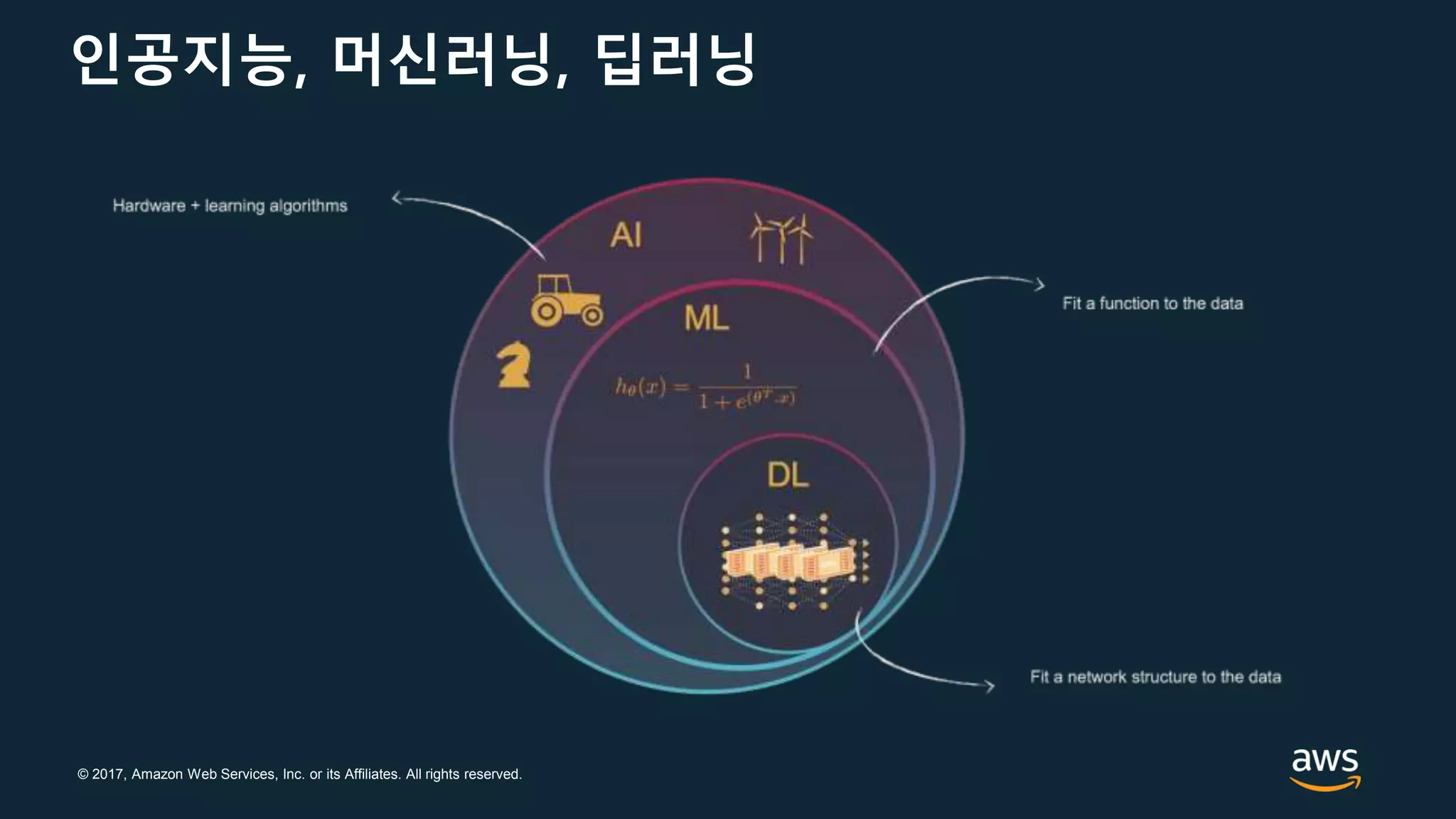 © 2017, Amazon Web Services, Inc. or its Affiliates. All rights reserved.
인공지능, 머신러닝, 딥러닝
 