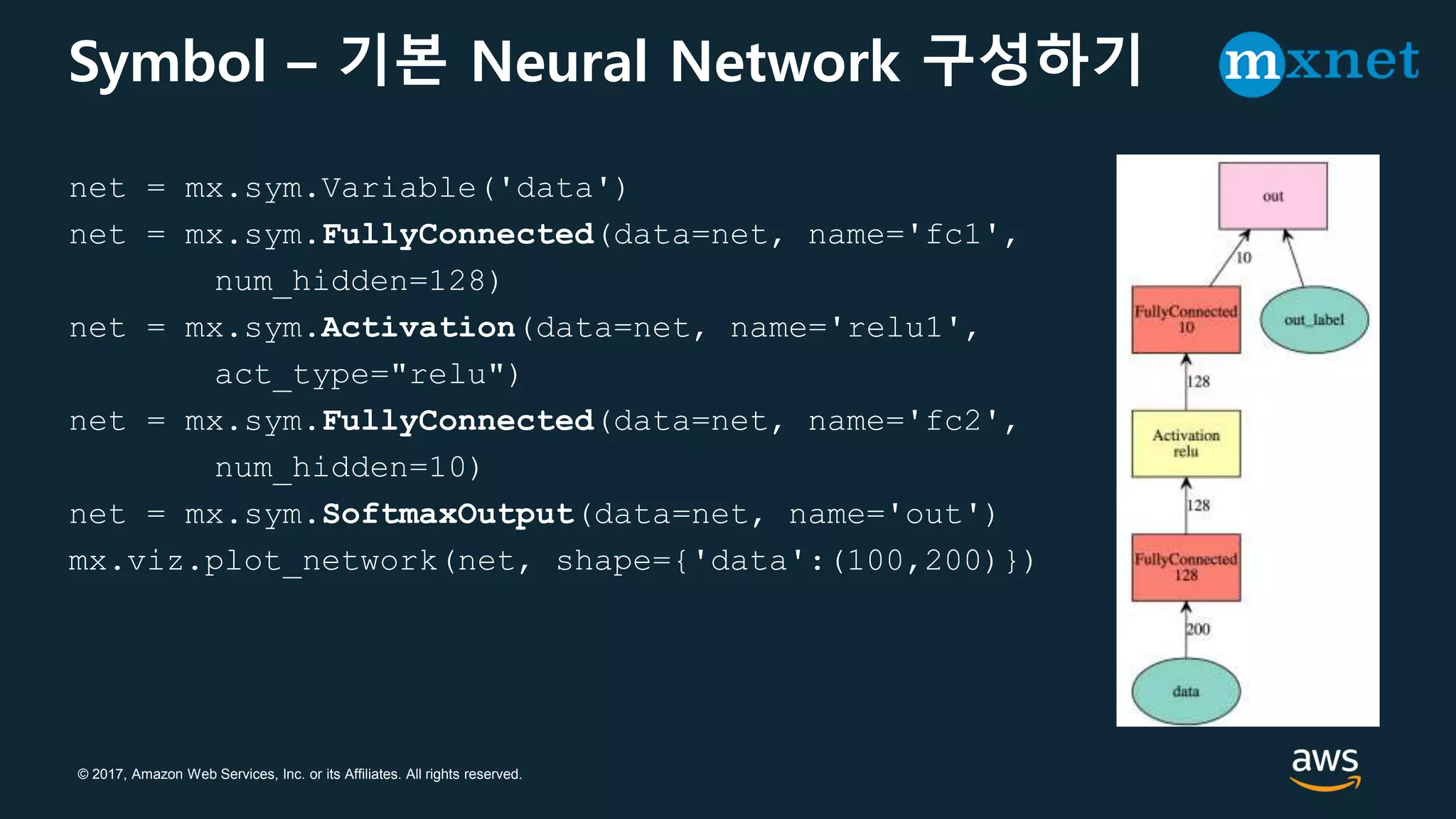 © 2017, Amazon Web Services, Inc. or its Affiliates. All rights reserved.
Symbol – 기본 Neural Network 구성하기
net = mx.sym.Variable('data')
net = mx.sym.FullyConnected(data=net, name='fc1',
num_hidden=128)
net = mx.sym.Activation(data=net, name='relu1',
act_type="relu")
net = mx.sym.FullyConnected(data=net, name='fc2',
num_hidden=10)
net = mx.sym.SoftmaxOutput(data=net, name='out')
mx.viz.plot_network(net, shape={'data':(100,200)})
 