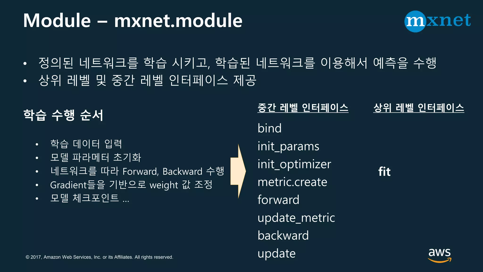 © 2017, Amazon Web Services, Inc. or its Affiliates. All rights reserved.
Module – mxnet.module
• 정의된 네트워크를 학습 시키고, 학습된 네트워크를 이용해서 예측을 수행
• 상위 레벨 및 중간 레벨 인터페이스 제공
학습 수행 순서
• 학습 데이터 입력
• 모델 파라메터 초기화
• 네트워크를 따라 Forward, Backward 수행
• Gradient들을 기반으로 weight 값 조정
• 모델 체크포인트 …
bind
init_params
init_optimizer
metric.create
forward
update_metric
backward
update
fit
중간 레벨 인터페이스 상위 레벨 인터페이스
 