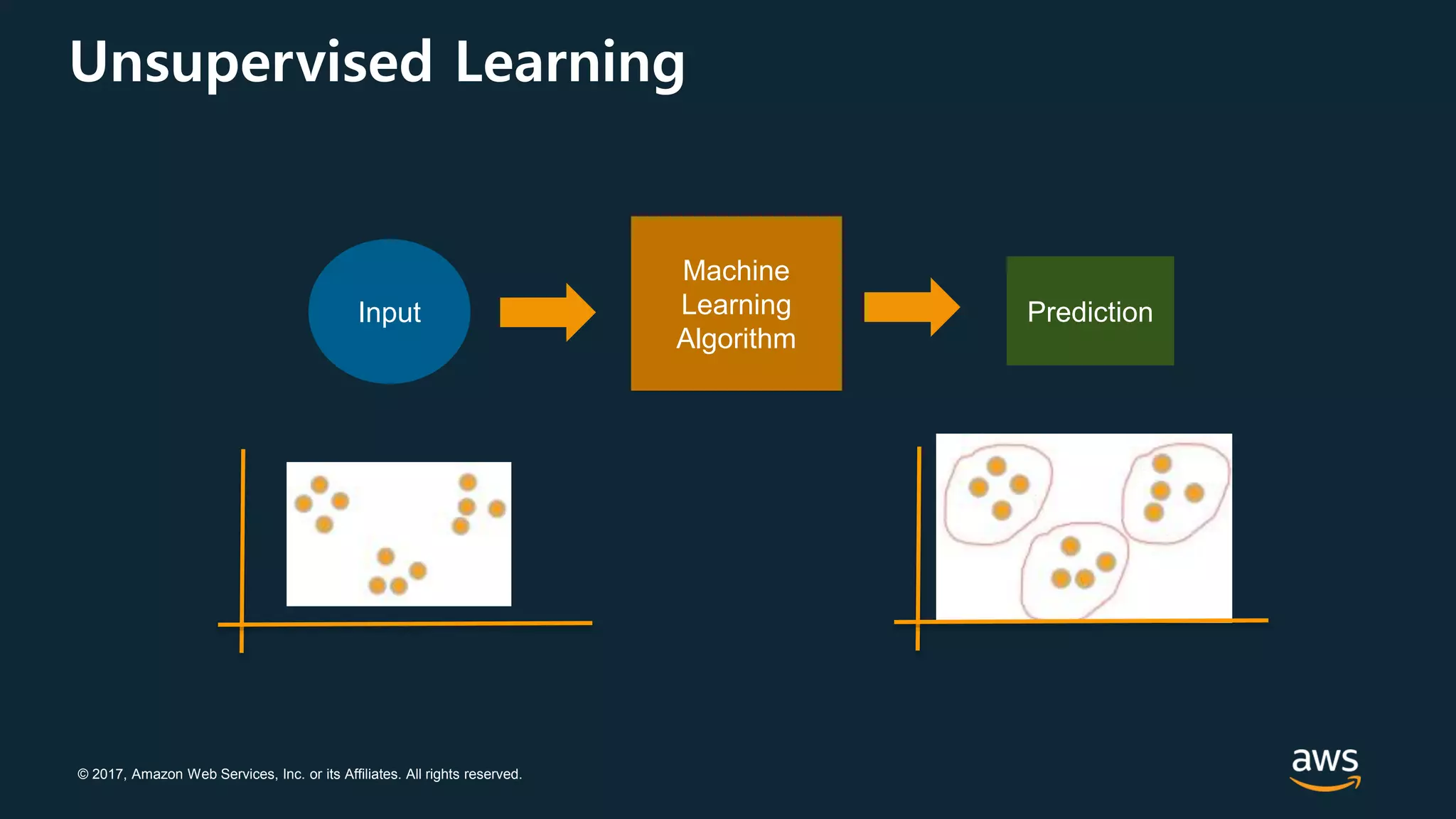 © 2017, Amazon Web Services, Inc. or its Affiliates. All rights reserved.
Unsupervised Learning
Input
Machine
Learning
Algorithm
Prediction
 