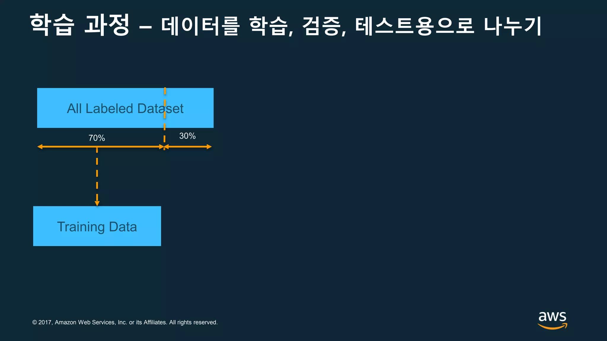 © 2017, Amazon Web Services, Inc. or its Affiliates. All rights reserved.
학습 과정 – 데이터를 학습, 검증, 테스트용으로 나누기
All Labeled Dataset
Training Data
70% 30%
 