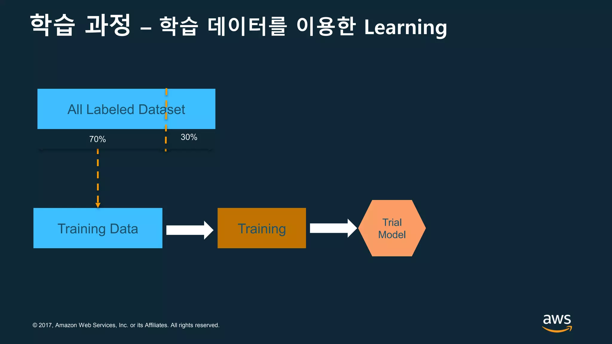 © 2017, Amazon Web Services, Inc. or its Affiliates. All rights reserved.
학습 과정 – 학습 데이터를 이용한 Learning
All Labeled Dataset
Training Data
70% 30%
Training
Trial
Model
 