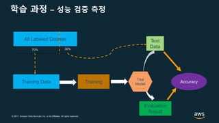 © 2017, Amazon Web Services, Inc. or its Affiliates. All rights reserved.
학습 과정 – 성능 검증 측정
All Labeled Dataset
Training Data
70% 30%
Training
Test
Data
Evaluation
Result
Trial
Model
Accuracy
 