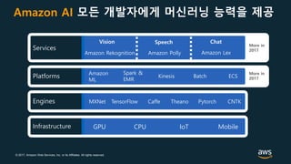 © 2017, Amazon Web Services, Inc. or its Affiliates. All rights reserved.
Amazon AI 모든 개발자에게 머신러닝 능력을 제공
More in
2017
Infrastructure CPU
Engines MXNet TensorFlow Caffe Theano Pytorch CNTK
Services
Amazon Polly
Platforms
IoT
Speech
Mobile
Amazon
ML
Spark &
EMR
Kinesis Batch ECS
GPU
More in
2017
Chat
Amazon LexAmazon Rekognition
Vision
 
