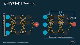© 2017, Amazon Web Services, Inc. or its Affiliates. All rights reserved.
딥러닝에서의 Training
0.4 0.3
0.2 0.9
...
back propogation (gradient descent)
X1 != X
0.4 ± 𝛿 0.3 ± 𝛿
new
weights
new
weights
0
1
0
1
1
.
.
-
-
X
input
label
...
X1
 