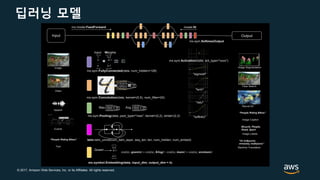 © 2017, Amazon Web Services, Inc. or its Affiliates. All rights reserved.
딥러닝 모델
0.2
-0.1
...
0.7
Input Output
1 1 1
1 0 1
0 0 0
3
mx.sym.Pooling(data, pool_type="max", kernel=(2,2), stride=(2,2)
lstm.lstm_unroll(num_lstm_layer, seq_len, len, num_hidden, num_embed)
4 2
2 0
4=Max
1
3
...
4
0.2
-0.1
...
0.7
mx.sym.FullyConnected(data, num_hidden=128)
2
mx.symbol.Embedding(data, input_dim, output_dim = k)
Queen
4 2
2 0
2=Avg
Input Weights
cos(w, queen) = cos(w, king) - cos(w, man) + cos(w, woman)
mx.sym.Activation(data, act_type="xxxx")
"relu"
"tanh"
"sigmoid"
"softrelu"
Neural Art
Face Search
Image Segmentation
Image Caption
“People Riding Bikes”
Bicycle, People,
Road, Sport
Image Labels
Image
Video
Speech
Text
“People Riding Bikes”
Machine Translation
“Οι άνθρωποι
ιππασίας ποδήλατα”
Events
mx.model.FeedForward model.fit
mx.sym.SoftmaxOutput
Anatomy of a Deep Learning Model
mx.sym.Convolution(data, kernel=(5,5), num_filter=20)
 