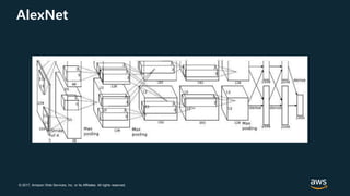 © 2017, Amazon Web Services, Inc. or its Affiliates. All rights reserved.
AlexNet
 