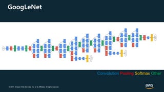 © 2017, Amazon Web Services, Inc. or its Affiliates. All rights reserved.
GoogLeNet
Convolution Pooling Softmax Other
 
