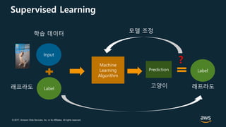 © 2017, Amazon Web Services, Inc. or its Affiliates. All rights reserved.
Supervised Learning
Input
Label
Machine
Learning
Algorithm
래프라도
Prediction
고양이
학습 데이터
?
Label
래프라도
모델 조정
 