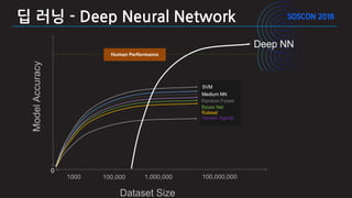 딥 러닝 - Deep Neural Network
Human Performance
 