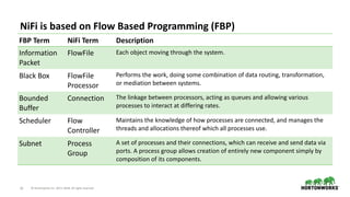 ©	Hortonworks	Inc.	2011–2018.	All	rights	reserved12
NiFi	is	based	on	Flow	Based	Programming	(FBP)
FBP	Term NiFi	Term Description
Information	
Packet
FlowFile Each	object	moving	through	the	system.
Black	Box FlowFile	
Processor
Performs	the	work,	doing	some	combination	of	data	routing,	transformation,	
or	mediation	between	systems.
Bounded	
Buffer
Connection The	linkage	between	processors,	acting	as	queues	and	allowing	various	
processes	to	interact	at	differing	rates.
Scheduler Flow	
Controller
Maintains	the	knowledge	of	how	processes	are	connected,	and	manages	the	
threads	and	allocations	thereof	which	all	processes	use.
Subnet Process	
Group
A	set	of	processes	and	their	connections,	which	can	receive	and	send	data	via	
ports.	A	process	group	allows	creation	of	entirely	new	component	simply	by	
composition	of	its	components.
 