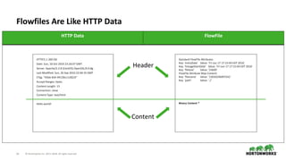 ©	Hortonworks	Inc.	2011–2018.	All	rights	reserved14
Flowfiles	Are	Like	HTTP	Data
HTTP	Data FlowFile
HTTP/1.1	200	OK	
Date:	Sun,	10	Oct	2010	23:26:07	GMT	
Server:	Apache/2.2.8	(CentOS)	OpenSSL/0.9.8g	
Last-Modified:	Sun,	26	Sep	2010	22:04:35	GMT	
ETag:	"45b6-834-49130cc1182c0"	
Accept-Ranges:	bytes	
Content-Length:	13	
Connection:	close	
Content-Type:	text/html	
Hello	world!
Standard	FlowFile	Attributes	
Key:	'entryDate’	 Value:	'Fri	Jun	17	17:15:04	EDT	2016'	
Key:	'lineageStartDate’			Value:	'Fri	Jun	17	17:15:04	EDT	2016'	
Key:	'fileSize’	 Value:	'23609'	
FlowFile	Attribute	Map	Content	
Key:	'filename’	 Value:	'15650246997242'	
Key:	'path’	 Value:	'./’	
Binary	Content	*
Header
Content
 
