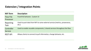 ©	Hortonworks	Inc.	2011–2018.	All	rights	reserved17
Extension	/	Integration	Points
NiFi	Term Description
Flow	File	
Processor
Push/Pull	behavior.		Custom	UI
Reporting	
Task
Used	to	push	data	from	NiFi	to	some	external	service	(metrics,	provenance,	
etc.)
Controller	
Service
Used	to	enable	reusable	components	/	shared	services	throughout	the	flow
REST	API Allows	clients	to	connect	to	pull	information,	change	behavior,	etc.
 