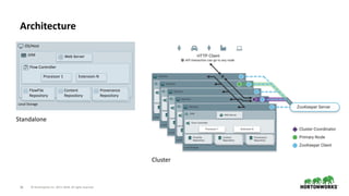 ©	Hortonworks	Inc.	2011–2018.	All	rights	reserved18
Architecture
OS/Host
JVM
Flow	Controller
Web	Server
Processor	1 Extension	N
FlowFile 
Repository
Content 
Repository
Provenance 
Repository
Local	Storage
Standalone
Cluster
 
