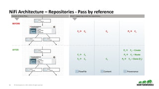 ©	Hortonworks	Inc.	2011–2018.	All	rights	reserved19
NiFi	Architecture	–	Repositories	-	Pass	by	reference
FlowFile Content Provenance
F1à C1 C1 P1à F1
Excerpt	of	demo	flow… What’s	happening	inside	the	repositories…
BEFORE
AFTER
F2à C1 C1 P3à F2	–	Clone	(F1)
F1à C1 P2à F1	–	Route	
P1à F1	–	Create	
 