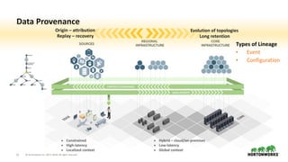 ©	Hortonworks	Inc.	2011–2018.	All	rights	reserved21
Data	Provenance
▪ Constrained	
▪ High-latency	
▪ Localized	context
▪ Hybrid	–	cloud/on-premises	
▪ Low-latency	
▪ Global	context
Origin	–	attribution	
Replay	–	recovery
Evolution	of	topologies	
Long	retention
Types	of	Lineage	
• Event		
• Configuration	
 