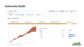 ©	Hortonworks	Inc.	2011–2018.	All	rights	reserved28
Community	Health
 