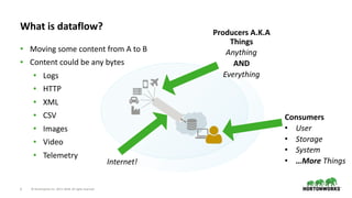 ©	Hortonworks	Inc.	2011–2018.	All	rights	reserved5
What	is	dataflow?
• Moving	some	content	from	A	to	B	
• Content	could	be	any	bytes	
• Logs	
• HTTP	
• XML	
• CSV	
• Images	
• Video	
• Telemetry
Producers	A.K.A	
Things	
Anything	
AND		
Everything
Internet!
Consumers	
• User	
• Storage	
• System	
• …More	Things
 