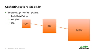 ©	Hortonworks	Inc.	2011–2018.	All	rights	reserved6
Connecting	Data	Points	Is	Easy
• Simple	enough	to	write	a	process	
• Bash/Ruby/Python	
• SQL	proc	
• etc. Log	files
SQL
Big	Data
 