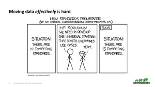 ©	Hortonworks	Inc.	2011–2018.	All	rights	reserved8
Moving	data	effectively	is	hard
Standards:		http://xkcd.com/927/
 