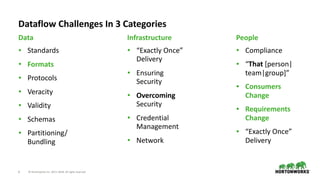 ©	Hortonworks	Inc.	2011–2018.	All	rights	reserved9
• Standards	
• Formats	
• Protocols	
• Veracity	
• Validity	
• Schemas	
• Partitioning/
Bundling
Data
Dataflow	Challenges	In	3	Categories
Infrastructure
• “Exactly	Once”	
Delivery	
• Ensuring	
Security	
• Overcoming	
Security	
• Credential	
Management	
• Network
People
• Compliance	
• “That	[person|
team|group]”	
• Consumers	
Change	
• Requirements	
Change		
• “Exactly	Once”	
Delivery
 