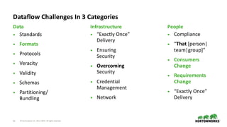 © Hortonworks Inc. 2011–2019. All rights reserved;13
• Standards
• Formats
• Protocols
• Veracity
• Validity
• Schemas
• Partitioning/
Bundling
Data
Dataflow Challenges In 3 Categories
Infrastructure
• “Exactly Once”
Delivery
• Ensuring
Security
• Overcoming
Security
• Credential
Management
• Network
People
• Compliance
• “That [person|
team|group]”
• Consumers
Change
• Requirements
Change
• “Exactly Once”
Delivery
 