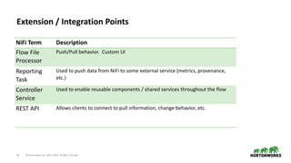 © Hortonworks Inc. 2011–2019. All rights reserved;21
Extension / Integration Points
NiFi Term Description
Flow File
Processor
Push/Pull behavior. Custom UI
Reporting
Task
Used to push data from NiFi to some external service (metrics, provenance,
etc.)
Controller
Service
Used to enable reusable components / shared services throughout the flow
REST API Allows clients to connect to pull information, change behavior, etc.
 