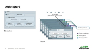 © Hortonworks Inc. 2011–2019. All rights reserved;22
Architecture
OS/Host
JVM
Flow Controller
Web Server
Processor 1 Extension N
FlowFile 
Repository
Content 
Repository
Provenance 
Repository
Local Storage
Standalone
Cluster
 