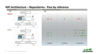 © Hortonworks Inc. 2011–2019. All rights reserved;23
NiFi Architecture – Repositories - Pass by reference
FlowFile Content Provenance
F1! C1
C1 P1! F1
Excerpt of demo flow… What’s happening inside the repositories…
BEFORE
AFTER
F2! C1
C1 P3! F2 – Clone (F1)
F1! C1 P2! F1 – Route
P1! F1 – Create
 