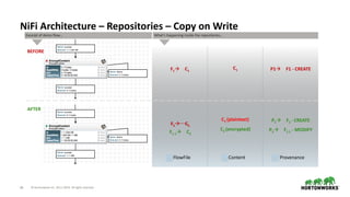 © Hortonworks Inc. 2011–2019. All rights reserved;24
NiFi Architecture – Repositories – Copy on Write
FlowFile Content Provenance
F1! C1
C1 P1! F1 - CREATE
Excerpt of demo flow… What’s happening inside the repositories…
BEFORE
AFTER
F1! C1
F1.1! C2
C2 (encrypted)
C1 (plaintext)
P2! F1.1 - MODIFY
P1! F1 - CREATE
 