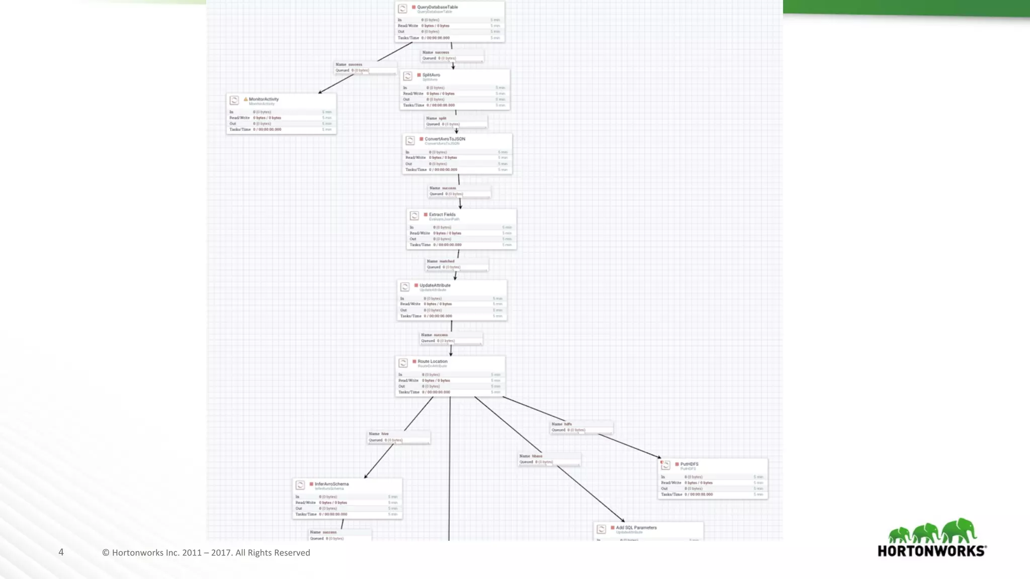 4 ©	Hortonworks	Inc.	2011	– 2017.	All	Rights	Reserved
 