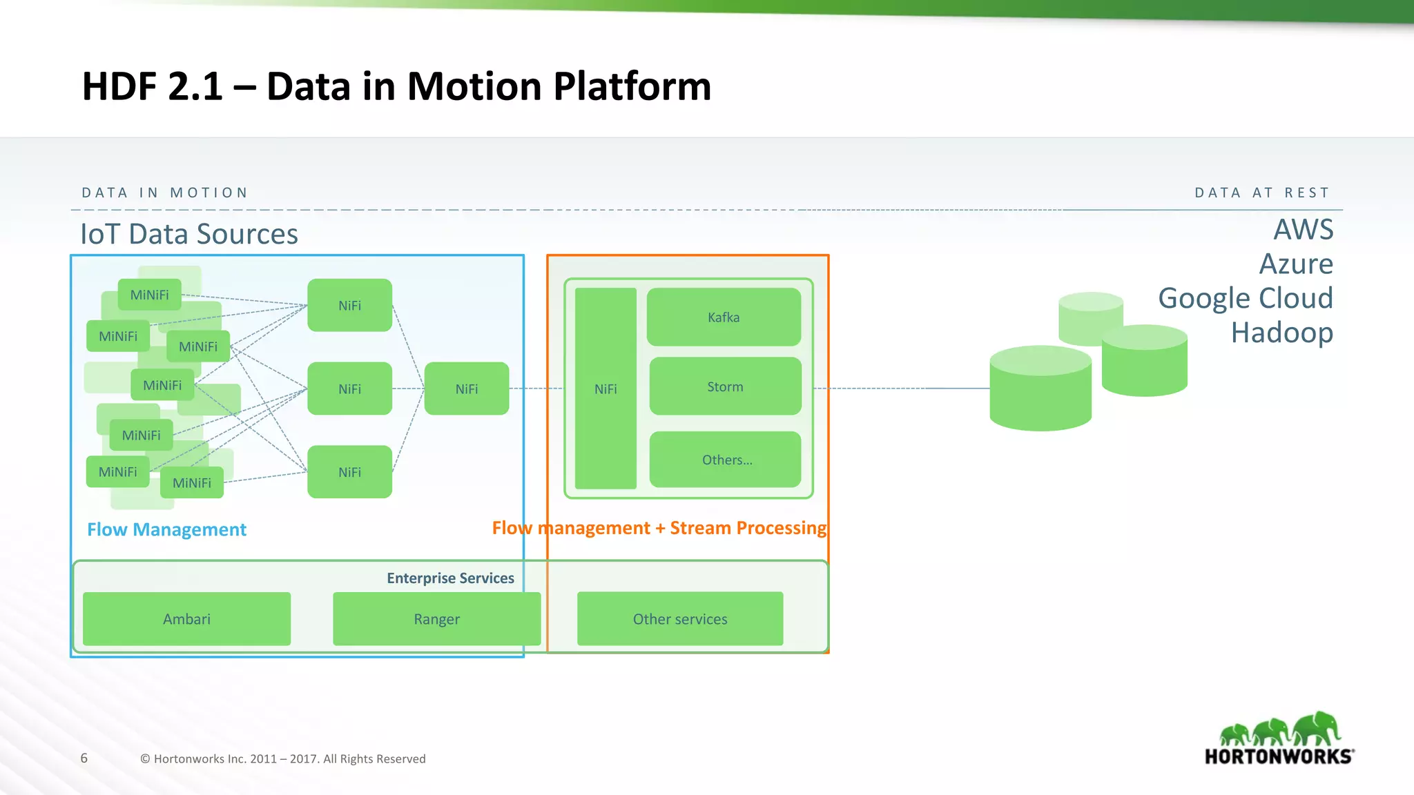 6 ©	Hortonworks	Inc.	2011	– 2017.	All	Rights	Reserved
Flow	Management Flow	management	+	Stream	Processing
D A T A 	 I N 	 M O T I O N D A T A 	 A T 	 R E S T
IoT	Data	Sources AWS
Azure
Google	Cloud
Hadoop
NiFi
Kafka
Storm
Others…
NiFi
NiFi NiFi
MiNiFi
MiNiFi
MiNiFi
MiNiFi
MiNiFi
MiNiFi
MiNiFi
NiFi
HDF	2.1	– Data	in	Motion	Platform
Enterprise	Services
Ambari Ranger Other	services
 