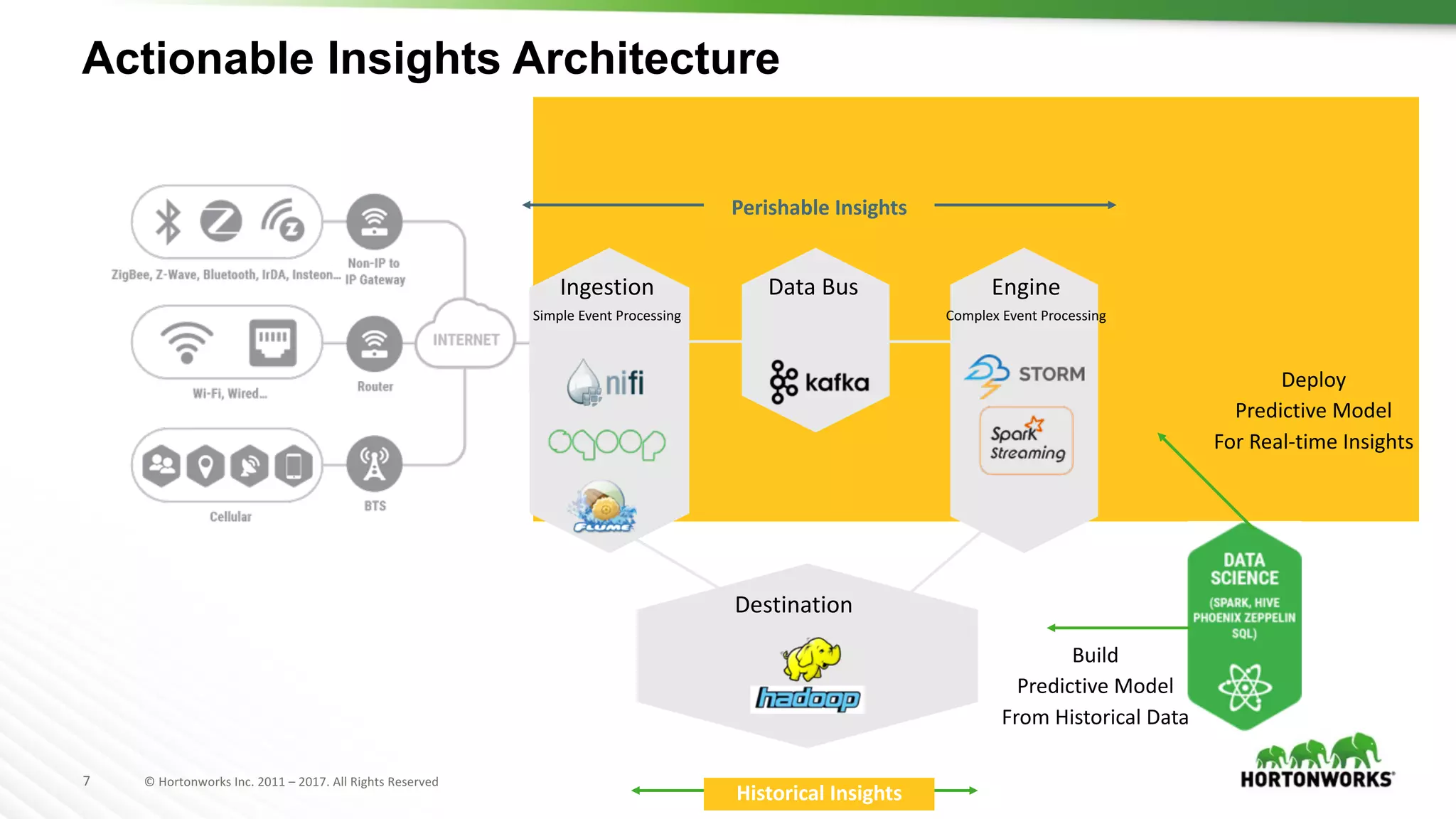7 ©	Hortonworks	Inc.	2011	– 2017.	All	Rights	Reserved
Actionable Insights Architecture
Ingestion
Simple	Event	Processing
Engine
Complex	Event	Processing
Destination
Data	Bus
Build	
Predictive	Model
From	Historical	Data
Deploy
Predictive	Model	
For	Real-time	Insights
Perishable	Insights
Historical	Insights
 