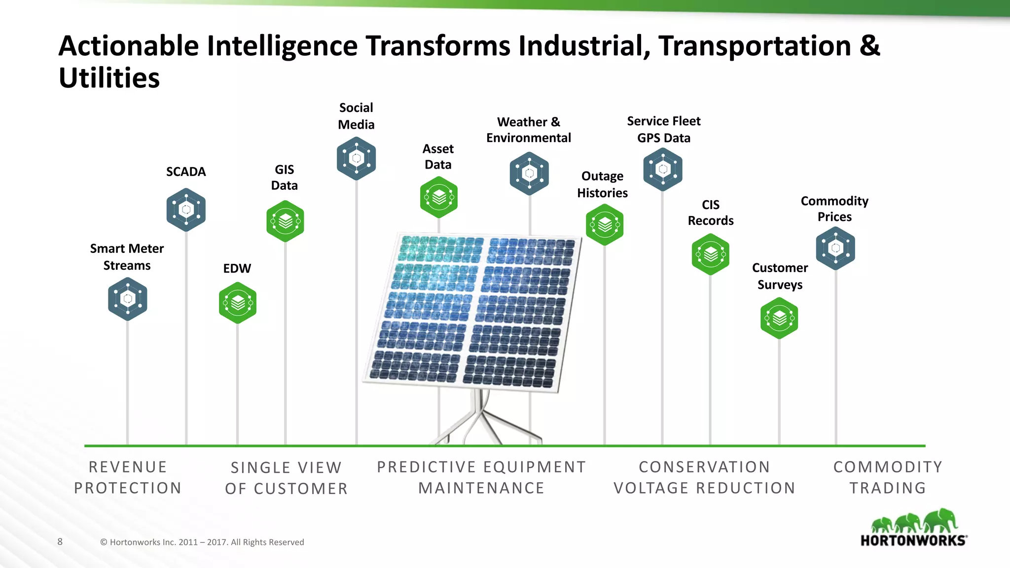 8 ©	Hortonworks	Inc.	2011	– 2017.	All	Rights	Reserved
Actionable	Intelligence	Transforms	Industrial,	Transportation	&	
Utilities
Asset	
Data
Customer	
Surveys
Weather	&	
Environmental
Service	Fleet	
GPS	Data
Smart	Meter	
Streams
Commodity	
Prices
REVENUE	
PROTECTION
SINGLE	VIEW	
OF	CUSTOMER
PREDICTIVE	EQUIPMENT	
MAINTENANCE
CONSERVATION	
VOLTAGE	REDUCTION
COMMODITY	
TRADING
Social	
Media
GIS	
Data
SCADA Outage	
Histories
CIS	
Records
EDW
 