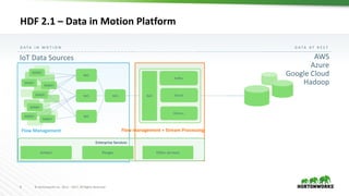 6 ©	Hortonworks	Inc.	2011	– 2017.	All	Rights	Reserved
Flow	Management Flow	management	+	Stream	Processing
D A T A 	 I N 	 ...