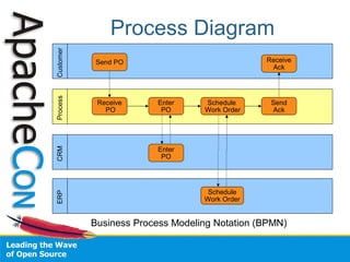 Process Diagram
Customer    Send PO                            Receive
                                                Ack
Process




            Receive      Enter    Schedule      Send
              PO          PO      Work Order    Ack




                         Enter
CRM




                          PO




                                   Schedule
ERP




                                  Work Order


           Business Process Modeling Notation (BPMN)
 