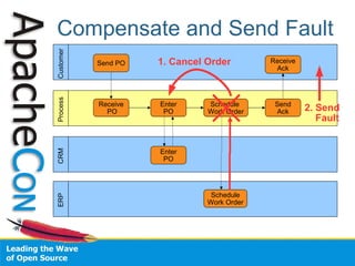 Compensate and Send Fault
Customer   Send PO   1. Cancel Order        Receive
                                             Ack
Process




           Receive   Enter     Schedule      Send
             PO       PO       Work Order    Ack      2. Send
                                                         Fault


                     Enter
CRM




                      PO




                                Schedule
ERP




                               Work Order
 