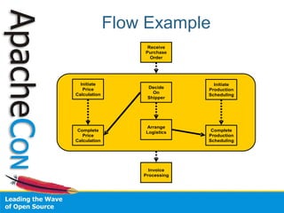 Flow Example
                   Receive
                  Purchase
                    Order




  Initiate                       Initiate
   Price           Decide
                               Production
Calculation          On
                               Scheduling
                   Shipper




                  Arrange
 Complete         Logistics     Complete
   Price                       Production
Calculation                    Scheduling




                    Invoice
                  Processing
 