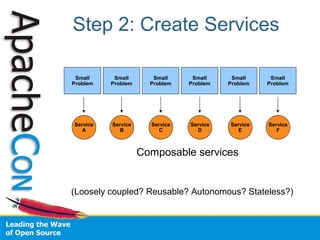 Step 2: Create Services

 Small     Small       Small     Small     Small     Small
Problem   Problem     Problem   Problem   Problem   Problem




Service   Service     Service   Service   Service   Service
   A        B           C         D          E         F



                    Composable services


(Loosely coupled? Reusable? Autonomous? Stateless?)
 