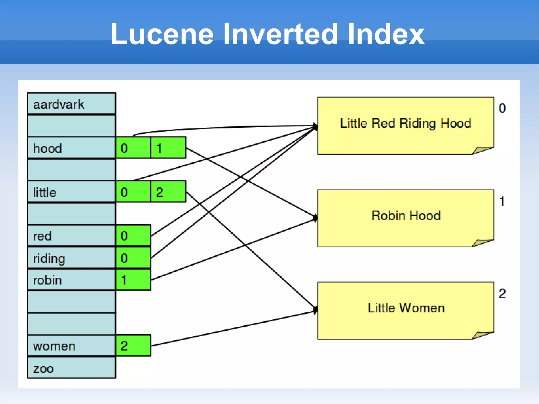 Today Apache HTTPD powers 65% of all servers and serves 100 million websites! 