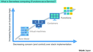 What is Serverless computing (Functions-as-a-Service)?
Increasingfocusonbusinesslogic
Decreasing concern (and control) over stack implementation
Bare Metal
Virtual machines
Functions
Containers
 