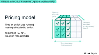 Pricing model
Time an action was running *
memory allocated to action
$0.000017 per GBs
Free tier: 400,000 GBs
What is IBM Cloud Functions (Apache OpenWhisk)?
 