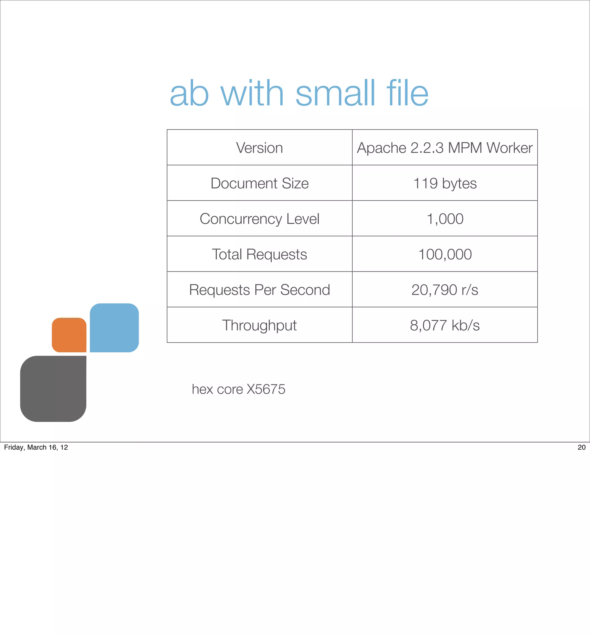 ab with small ﬁle
                              Version         Apache 2.2.3 MPM Worker

                          Document Size              119 bytes

                         Concurrency Level             1,000

                           Total Requests            100,000

                        Requests Per Second          20,790 r/s

                            Throughput              8,077 kb/s



                        hex core X5675



Friday, March 16, 12                                                    20
 