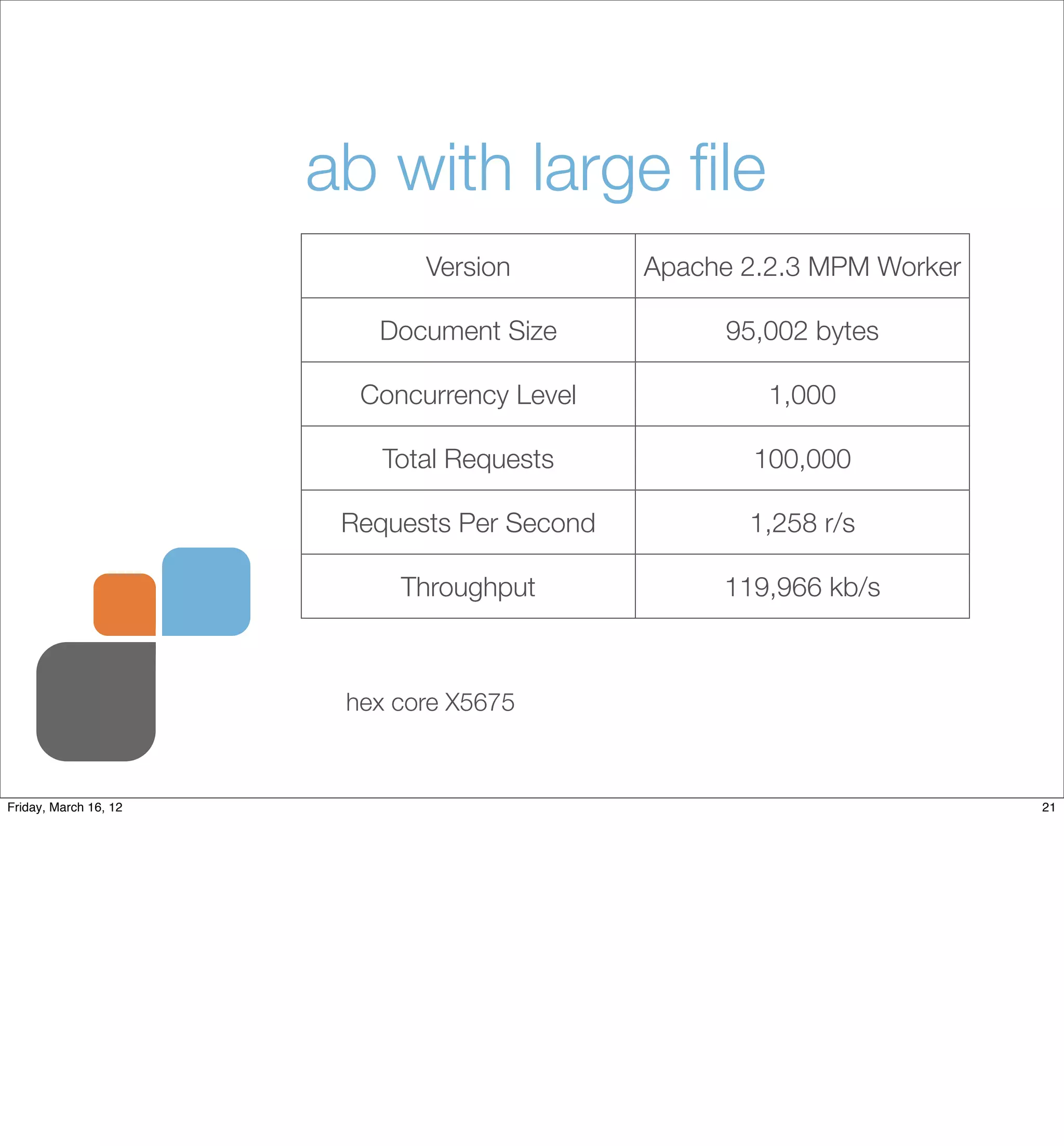 ab with large ﬁle
                              Version         Apache 2.2.3 MPM Worker

                          Document Size            95,002 bytes

                         Concurrency Level             1,000

                           Total Requests            100,000

                        Requests Per Second          1,258 r/s

                            Throughput             119,966 kb/s



                        hex core X5675



Friday, March 16, 12                                                    21
 